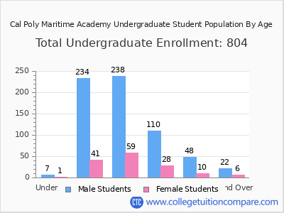 Cal Poly Maritime Academy 2025 Undergraduate Enrollment by Age chart