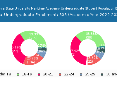 California State University Maritime Academy 2023 Undergraduate Enrollment Age Diversity Pie chart