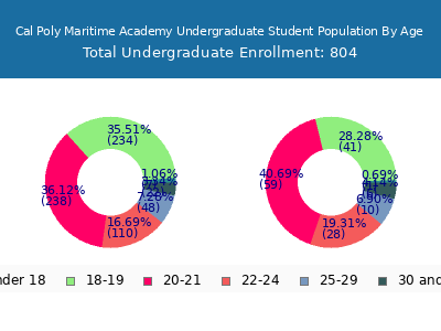 Cal Poly Maritime Academy 2025 Undergraduate Enrollment Age Diversity Pie chart