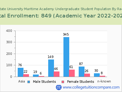 California State University Maritime Academy 2023 Undergraduate Enrollment by Gender and Race chart
