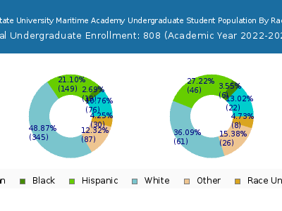 California State University Maritime Academy 2023 Undergraduate Enrollment by Gender and Race chart