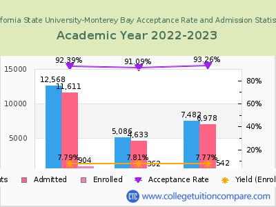 California State University-Monterey Bay 2023 Acceptance Rate By Gender chart
