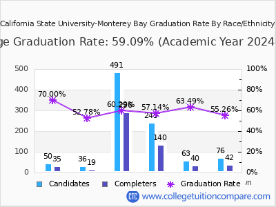 CSUMB Graduation Rate