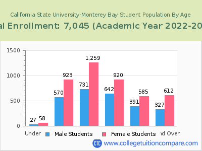 California State University-Monterey Bay 2023 Student Population by Age chart