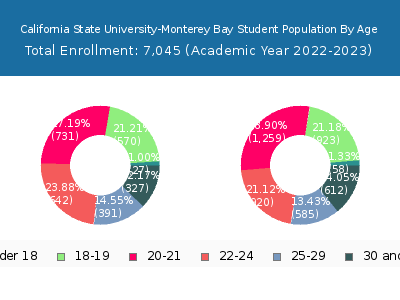 California State University-Monterey Bay 2023 Student Population Age Diversity Pie chart