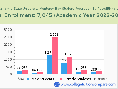 California State University-Monterey Bay 2023 Student Population by Gender and Race chart