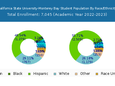 California State University-Monterey Bay 2023 Student Population by Gender and Race chart
