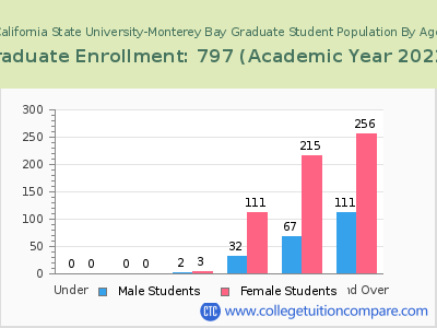 California State University-Monterey Bay 2023 Graduate Enrollment by Age chart