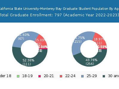 California State University-Monterey Bay 2023 Graduate Enrollment Age Diversity Pie chart