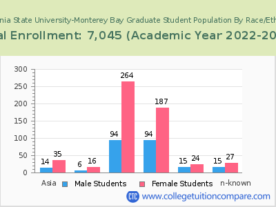 California State University-Monterey Bay 2023 Graduate Enrollment by Gender and Race chart