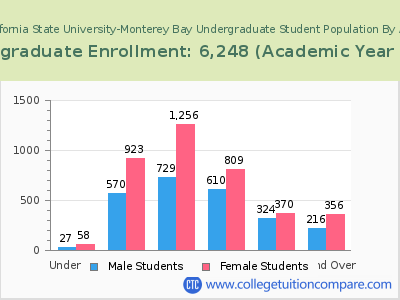 California State University-Monterey Bay 2023 Undergraduate Enrollment by Age chart