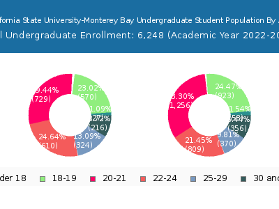 California State University-Monterey Bay 2023 Undergraduate Enrollment Age Diversity Pie chart