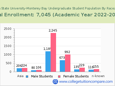 California State University-Monterey Bay 2023 Undergraduate Enrollment by Gender and Race chart