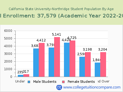 California State University-Northridge 2023 Student Population by Age chart