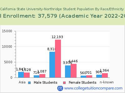 California State University-Northridge 2023 Student Population by Gender and Race chart