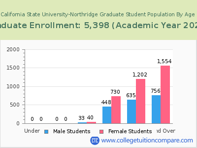 California State University-Northridge 2023 Graduate Enrollment by Age chart