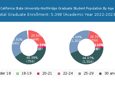 California State University-Northridge 2023 Graduate Enrollment Age Diversity Pie chart