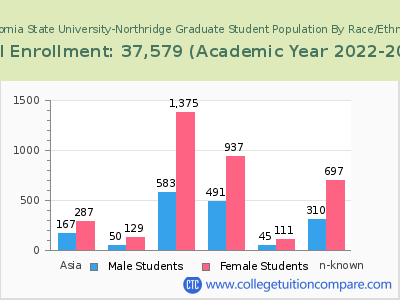 California State University-Northridge 2023 Graduate Enrollment by Gender and Race chart