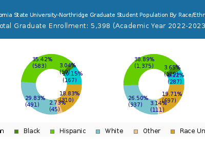 California State University-Northridge 2023 Graduate Enrollment by Gender and Race chart