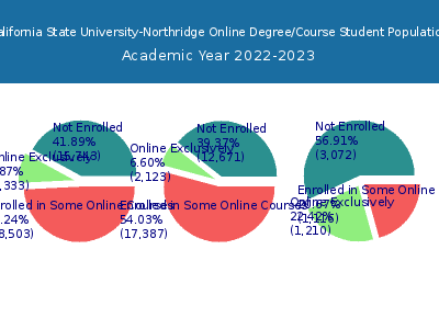 California State University-Northridge 2023 Online Student Population chart
