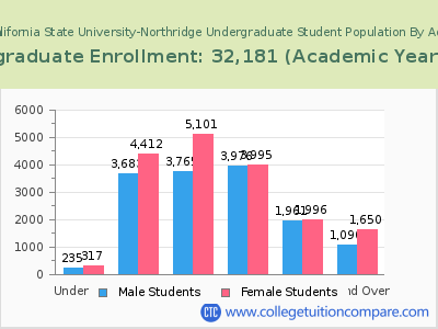 California State University-Northridge 2023 Undergraduate Enrollment by Age chart