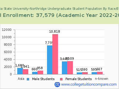 California State University-Northridge 2023 Undergraduate Enrollment by Gender and Race chart