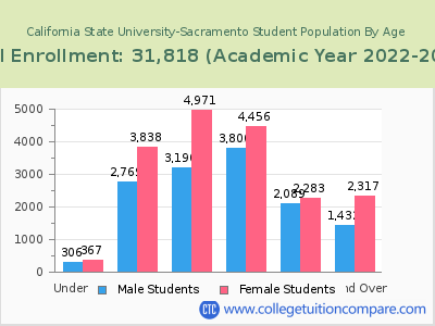 California State University-Sacramento 2023 Student Population by Age chart