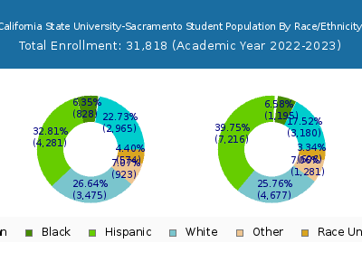 California State University-Sacramento 2023 Student Population by Gender and Race chart