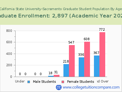 California State University-Sacramento 2023 Graduate Enrollment by Age chart