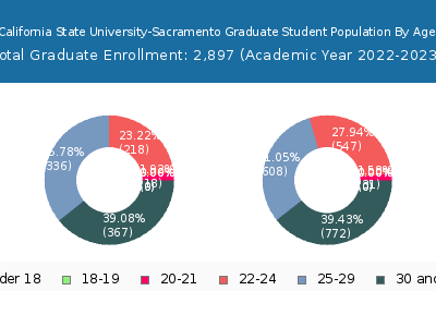 California State University-Sacramento 2023 Graduate Enrollment Age Diversity Pie chart