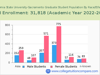 California State University-Sacramento 2023 Graduate Enrollment by Gender and Race chart