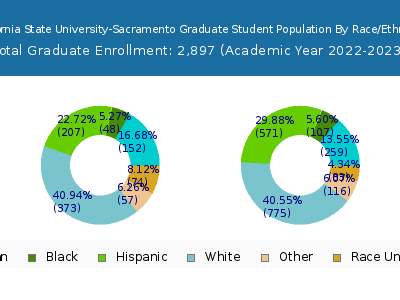 California State University-Sacramento 2023 Graduate Enrollment by Gender and Race chart