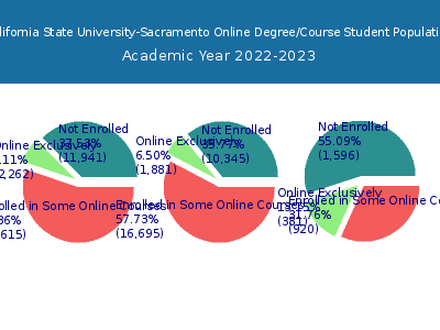California State University-Sacramento 2023 Online Student Population chart