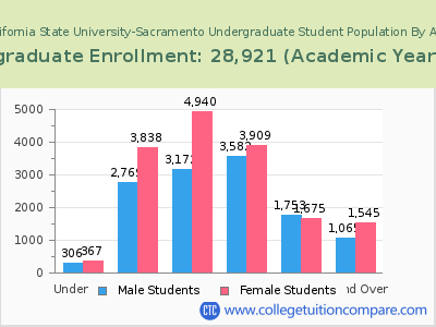 California State University-Sacramento 2023 Undergraduate Enrollment by Age chart