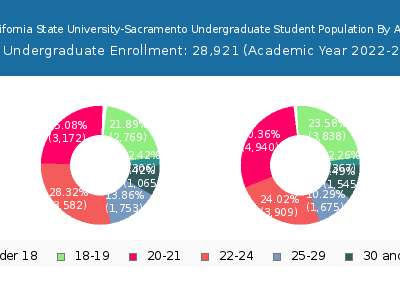 California State University-Sacramento 2023 Undergraduate Enrollment Age Diversity Pie chart