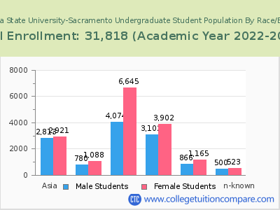California State University-Sacramento 2023 Undergraduate Enrollment by Gender and Race chart