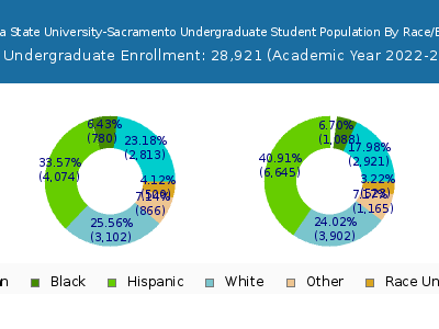 California State University-Sacramento 2023 Undergraduate Enrollment by Gender and Race chart