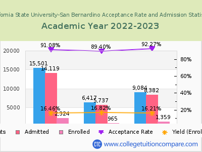 California State University-San Bernardino 2023 Acceptance Rate By Gender chart
