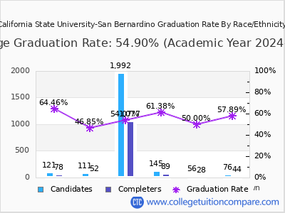 California State University-San Bernardino graduation rate by race