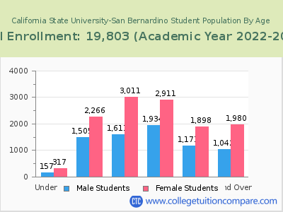 California State University-San Bernardino 2023 Student Population by Age chart