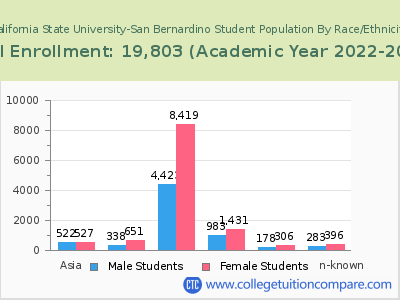 California State University-San Bernardino 2023 Student Population by Gender and Race chart