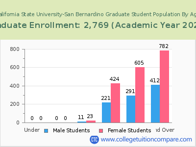 California State University-San Bernardino 2023 Graduate Enrollment by Age chart