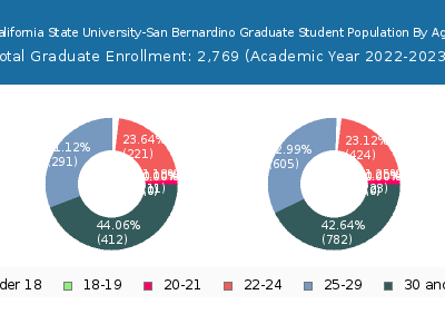 California State University-San Bernardino 2023 Graduate Enrollment Age Diversity Pie chart