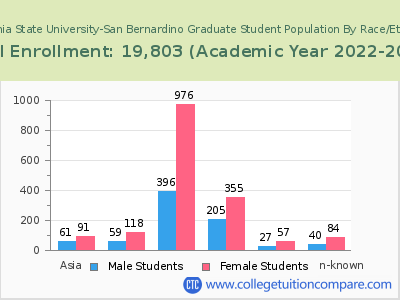 California State University-San Bernardino 2023 Graduate Enrollment by Gender and Race chart
