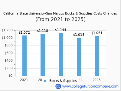 California State University-San Marcos 2025 books & supplies cost chart