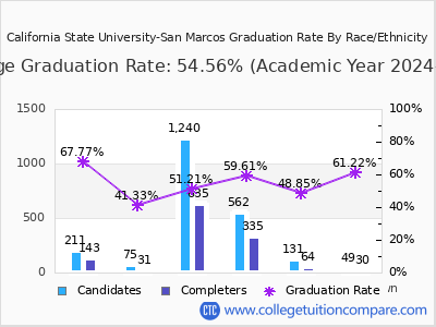 California State University-San Marcos graduation rate by race
