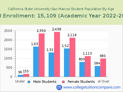 California State University-San Marcos 2023 Student Population by Age chart