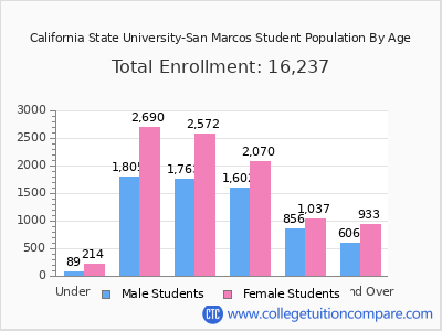 California State University-San Marcos 2025 Student Population by Age chart