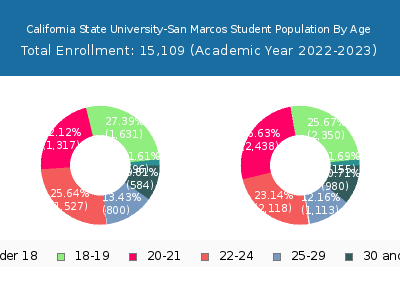 California State University-San Marcos 2023 Student Population Age Diversity Pie chart