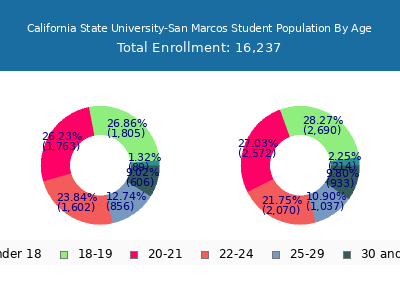 California State University-San Marcos 2025 Student Population Age Diversity Pie chart
